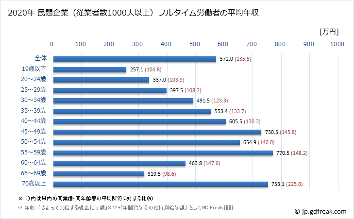グラフ 年次 宮城県の平均年収 (製造業の常雇フルタイム) 民間企業（従業者数1000人以上）フルタイム労働者の平均年収