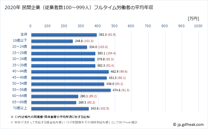 グラフ 年次 宮城県の平均年収 (製造業の常雇フルタイム) 民間企業（従業者数100～999人）フルタイム労働者の平均年収