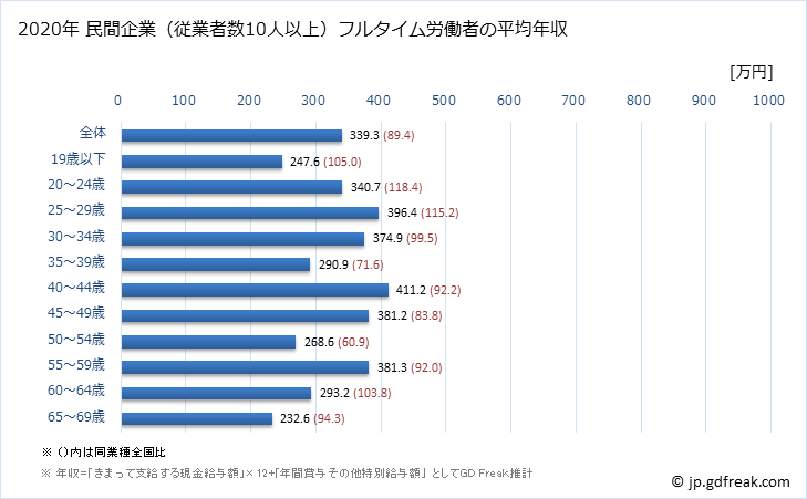 グラフ 年次 宮城県の平均年収 (食料品製造業の常雇フルタイム) 民間企業（従業者数10人以上）フルタイム労働者の平均年収