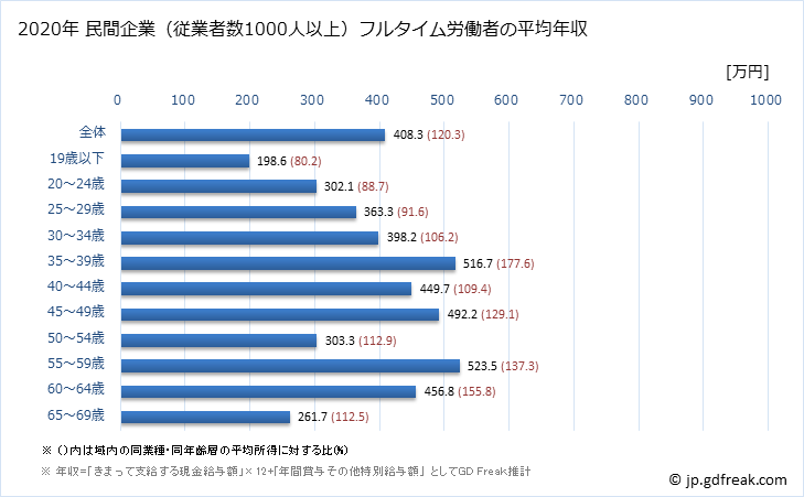 グラフ 年次 宮城県の平均年収 (食料品製造業の常雇フルタイム) 民間企業（従業者数1000人以上）フルタイム労働者の平均年収