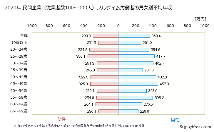 グラフ 年次 宮城県の平均年収 (食料品製造業の常雇フルタイム) 民間企業（従業者数100～999人）フルタイム労働者の男女別平均年収