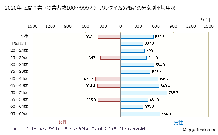 グラフ 年次 宮城県の平均年収 (飲料・たばこ・飼料製造業の常雇フルタイム) 民間企業（従業者数100～999人）フルタイム労働者の男女別平均年収
