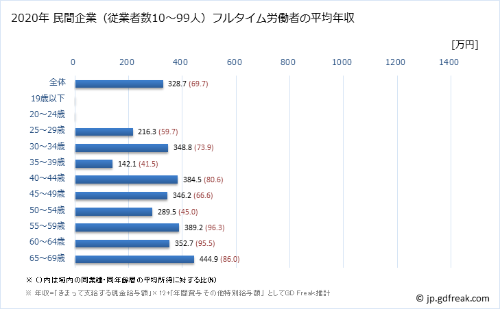 グラフ 年次 宮城県の平均年収 (飲料・たばこ・飼料製造業の常雇フルタイム) 民間企業（従業者数10～99人）フルタイム労働者の平均年収