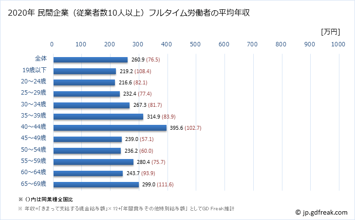 グラフ 年次 宮城県の平均年収 (繊維工業の常雇フルタイム) 民間企業（従業者数10人以上）フルタイム労働者の平均年収