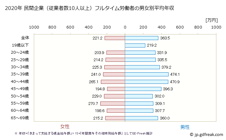 グラフ 年次 宮城県の平均年収 (繊維工業の常雇フルタイム) 民間企業（従業者数10人以上）フルタイム労働者の男女別平均年収