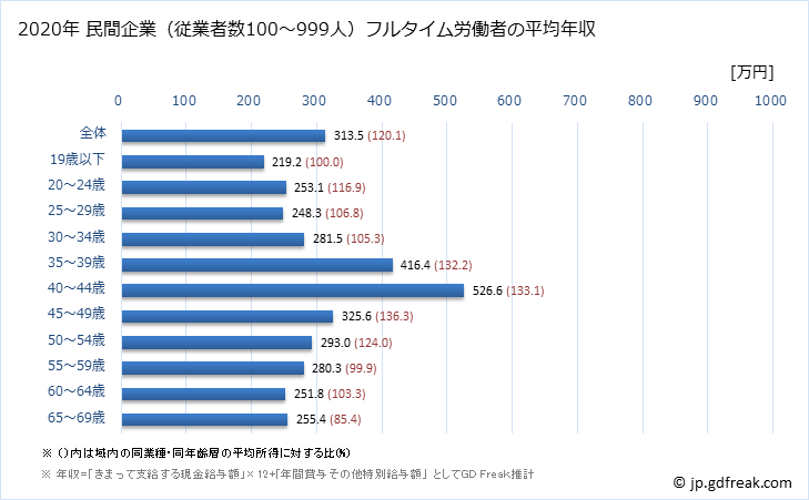 グラフ 年次 宮城県の平均年収 (繊維工業の常雇フルタイム) 民間企業（従業者数100～999人）フルタイム労働者の平均年収