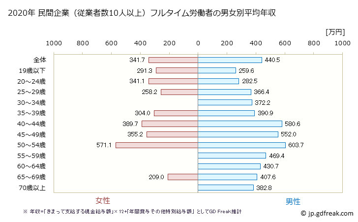 グラフ 年次 宮城県の平均年収 (家具・装備品製造業の常雇フルタイム) 民間企業（従業者数10人以上）フルタイム労働者の男女別平均年収