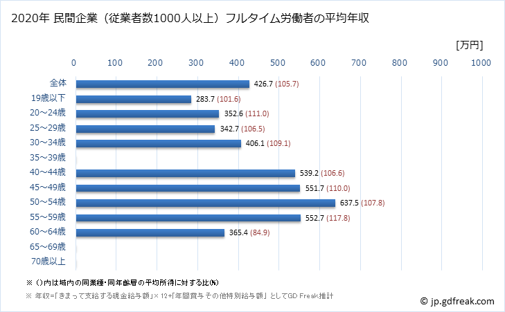 グラフ 年次 宮城県の平均年収 (家具・装備品製造業の常雇フルタイム) 民間企業（従業者数1000人以上）フルタイム労働者の平均年収
