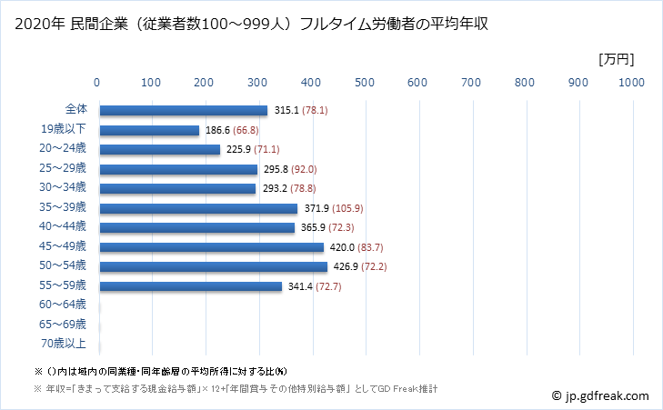 グラフ 年次 宮城県の平均年収 (家具・装備品製造業の常雇フルタイム) 民間企業（従業者数100～999人）フルタイム労働者の平均年収