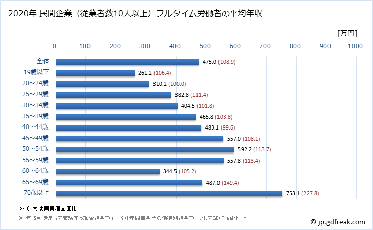 グラフ 年次 宮城県の平均年収 (パルプ・紙・紙加工品製造業の常雇フルタイム) 民間企業（従業者数10人以上）フルタイム労働者の平均年収
