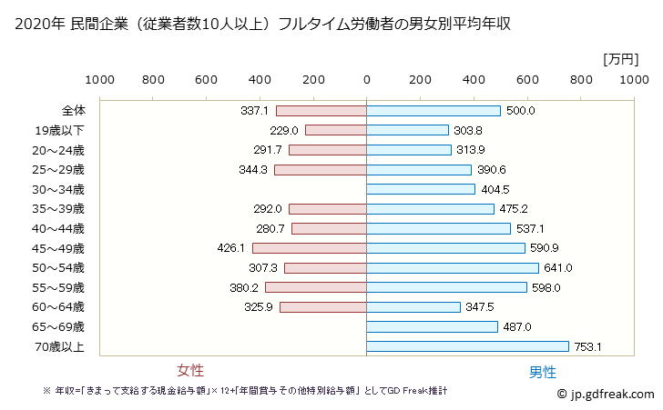グラフ 年次 宮城県の平均年収 (パルプ・紙・紙加工品製造業の常雇フルタイム) 民間企業（従業者数10人以上）フルタイム労働者の男女別平均年収