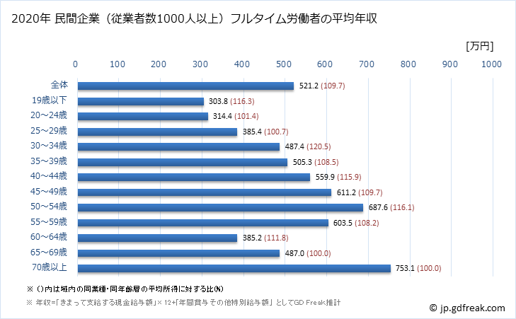 グラフ 年次 宮城県の平均年収 (パルプ・紙・紙加工品製造業の常雇フルタイム) 民間企業（従業者数1000人以上）フルタイム労働者の平均年収