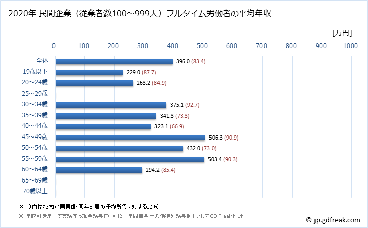 グラフ 年次 宮城県の平均年収 (パルプ・紙・紙加工品製造業の常雇フルタイム) 民間企業（従業者数100～999人）フルタイム労働者の平均年収