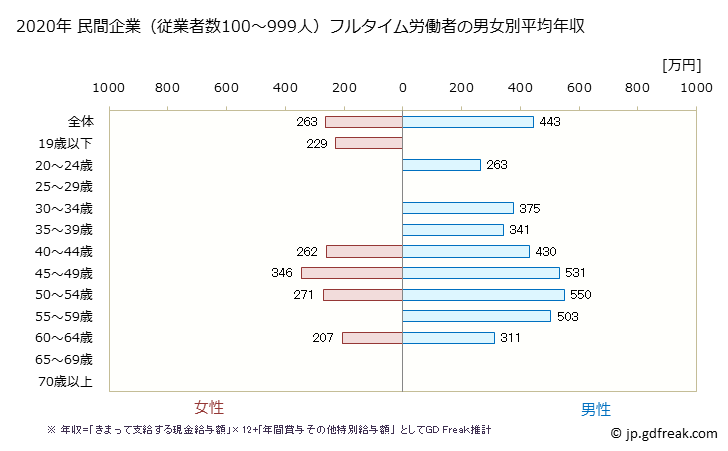 グラフ 年次 宮城県の平均年収 (パルプ・紙・紙加工品製造業の常雇フルタイム) 民間企業（従業者数100～999人）フルタイム労働者の男女別平均年収