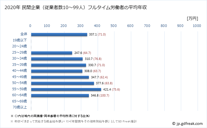グラフ 年次 宮城県の平均年収 (パルプ・紙・紙加工品製造業の常雇フルタイム) 民間企業（従業者数10～99人）フルタイム労働者の平均年収