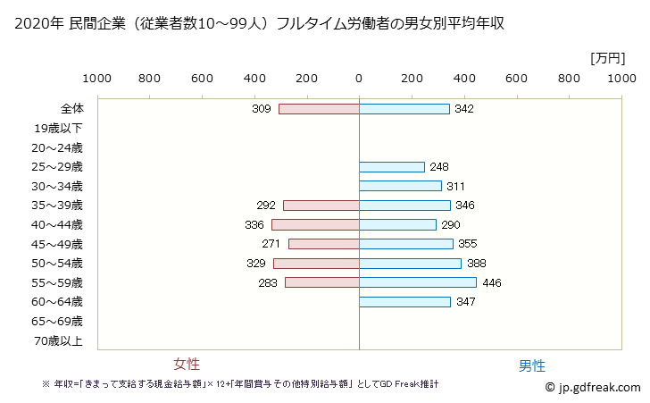 グラフ 年次 宮城県の平均年収 (パルプ・紙・紙加工品製造業の常雇フルタイム) 民間企業（従業者数10～99人）フルタイム労働者の男女別平均年収