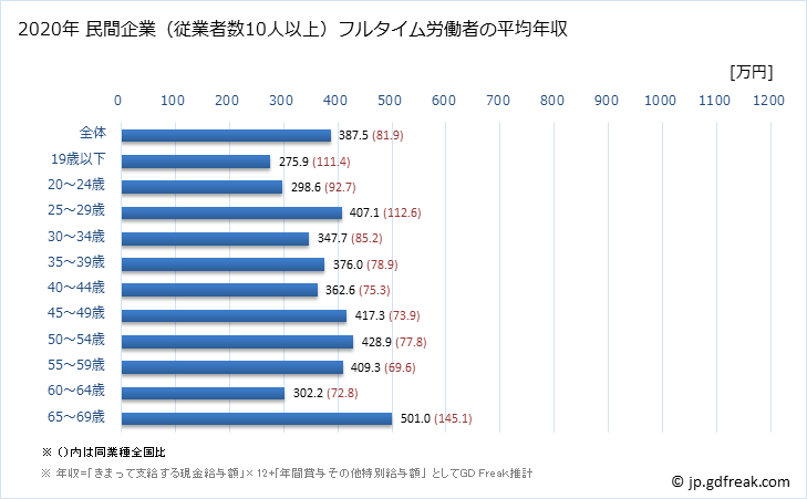グラフ 年次 宮城県の平均年収 (印刷・同関連業の常雇フルタイム) 民間企業（従業者数10人以上）フルタイム労働者の平均年収