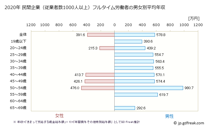 グラフ 年次 宮城県の平均年収 (印刷・同関連業の常雇フルタイム) 民間企業（従業者数1000人以上）フルタイム労働者の男女別平均年収
