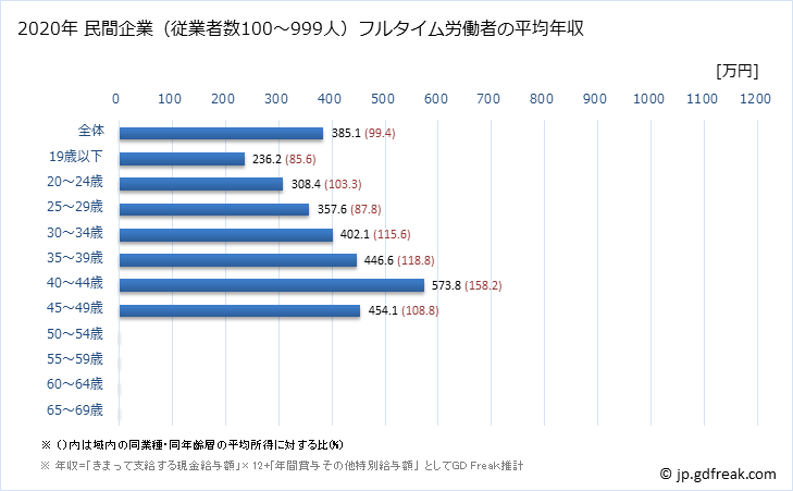 グラフ 年次 宮城県の平均年収 (印刷・同関連業の常雇フルタイム) 民間企業（従業者数100～999人）フルタイム労働者の平均年収