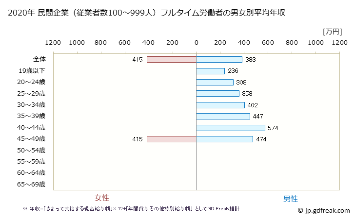 グラフ 年次 宮城県の平均年収 (印刷・同関連業の常雇フルタイム) 民間企業（従業者数100～999人）フルタイム労働者の男女別平均年収