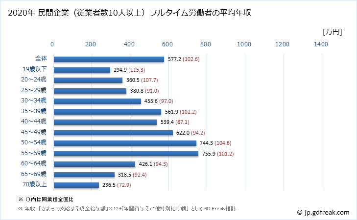 グラフ 年次 宮城県の平均年収 (化学工業の常雇フルタイム) 民間企業（従業者数10人以上）フルタイム労働者の平均年収
