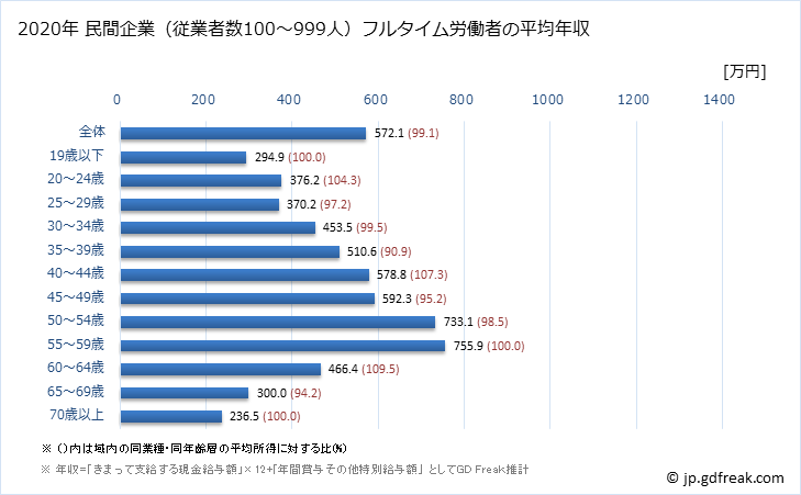 グラフ 年次 宮城県の平均年収 (化学工業の常雇フルタイム) 民間企業（従業者数100～999人）フルタイム労働者の平均年収