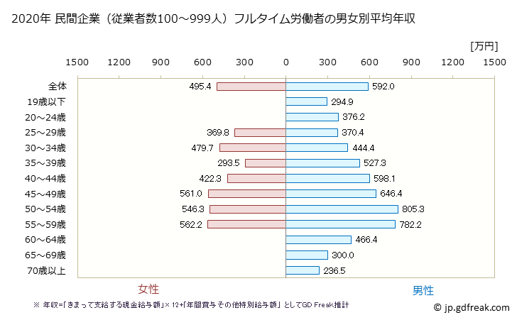 グラフ 年次 宮城県の平均年収 (化学工業の常雇フルタイム) 民間企業（従業者数100～999人）フルタイム労働者の男女別平均年収