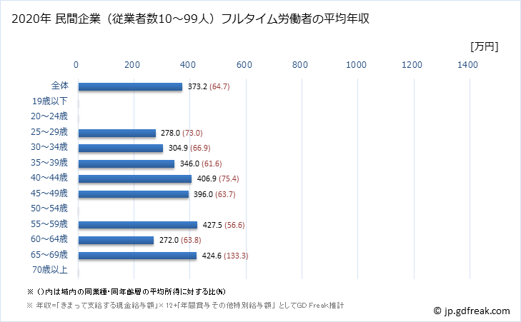グラフ 年次 宮城県の平均年収 (化学工業の常雇フルタイム) 民間企業（従業者数10～99人）フルタイム労働者の平均年収