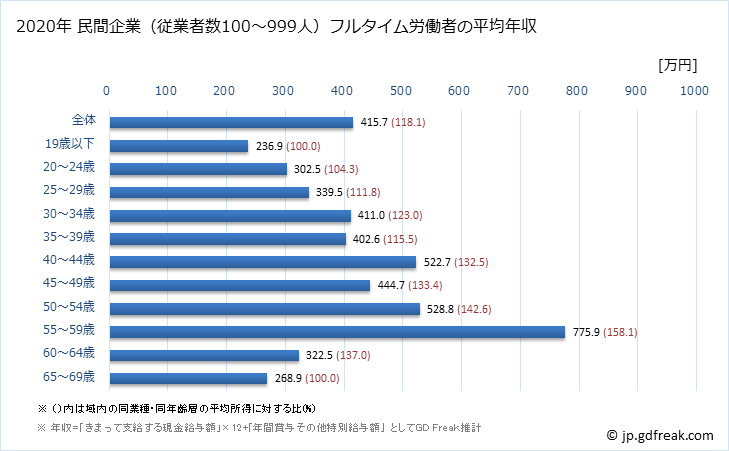 グラフ 年次 宮城県の平均年収 (プラスチック製品製造業（別掲を除くの常雇フルタイム) 民間企業（従業者数100～999人）フルタイム労働者の平均年収