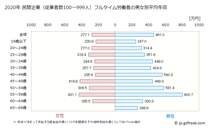 グラフ 年次 宮城県の平均年収 (プラスチック製品製造業（別掲を除くの常雇フルタイム) 民間企業（従業者数100～999人）フルタイム労働者の男女別平均年収