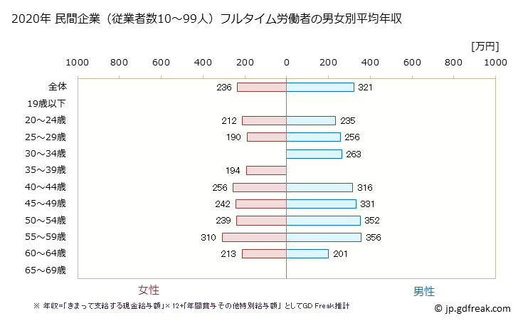 グラフ 年次 宮城県の平均年収 (プラスチック製品製造業（別掲を除くの常雇フルタイム) 民間企業（従業者数10～99人）フルタイム労働者の男女別平均年収