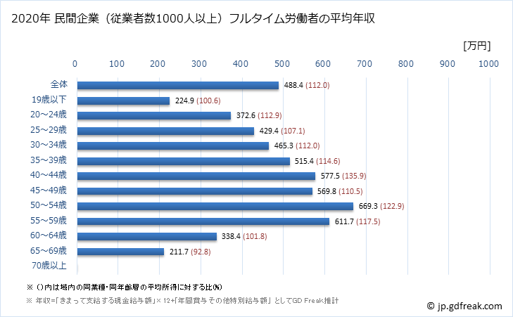 グラフ 年次 宮城県の平均年収 (ゴム製品製造業の常雇フルタイム) 民間企業（従業者数1000人以上）フルタイム労働者の平均年収