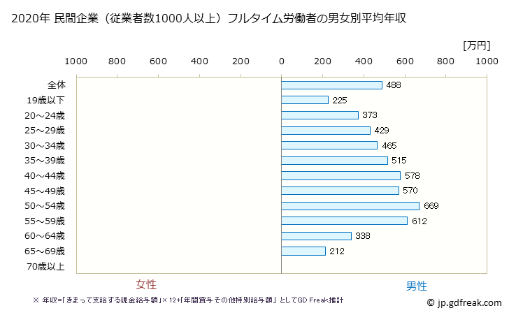 グラフ 年次 宮城県の平均年収 (ゴム製品製造業の常雇フルタイム) 民間企業（従業者数1000人以上）フルタイム労働者の男女別平均年収