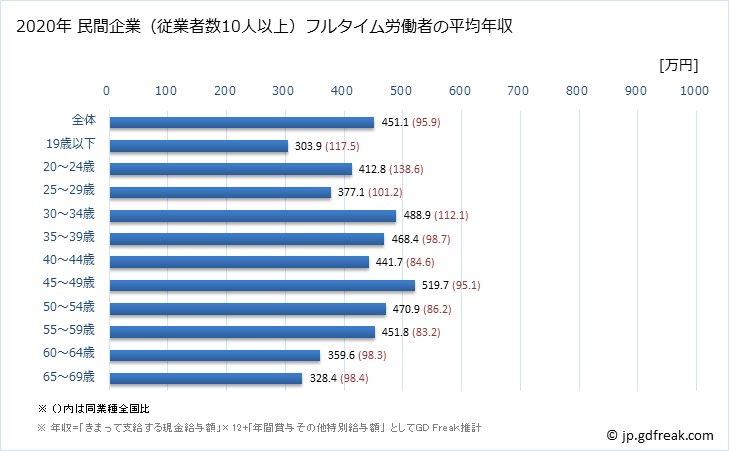 グラフ 年次 宮城県の平均年収 (窯業・土石製品製造業の常雇フルタイム) 民間企業（従業者数10人以上）フルタイム労働者の平均年収