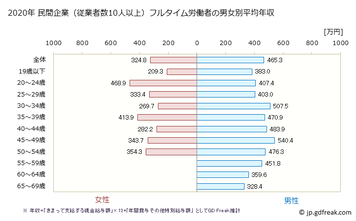グラフ 年次 宮城県の平均年収 (窯業・土石製品製造業の常雇フルタイム) 民間企業（従業者数10人以上）フルタイム労働者の男女別平均年収