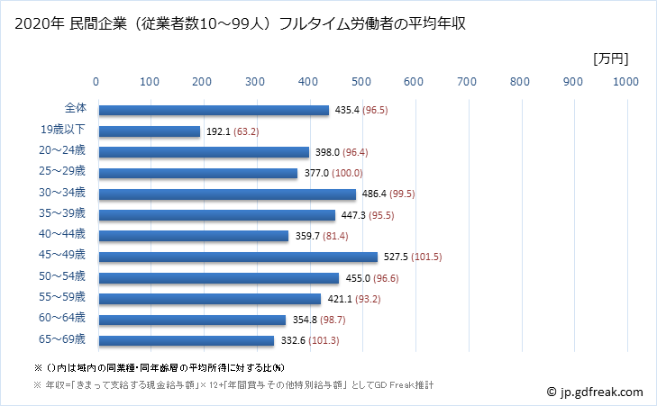 グラフ 年次 宮城県の平均年収 (窯業・土石製品製造業の常雇フルタイム) 民間企業（従業者数10～99人）フルタイム労働者の平均年収