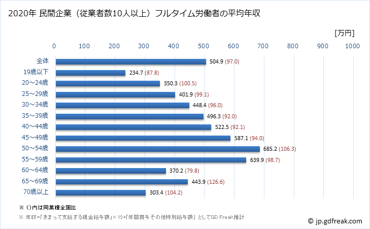 グラフ 年次 宮城県の平均年収 (鉄鋼業の常雇フルタイム) 民間企業（従業者数10人以上）フルタイム労働者の平均年収