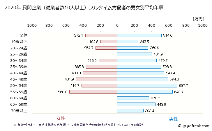 グラフ 年次 宮城県の平均年収 (鉄鋼業の常雇フルタイム) 民間企業（従業者数10人以上）フルタイム労働者の男女別平均年収