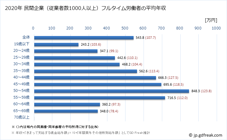 グラフ 年次 宮城県の平均年収 (鉄鋼業の常雇フルタイム) 民間企業（従業者数1000人以上）フルタイム労働者の平均年収