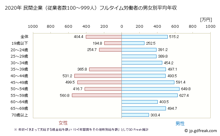 グラフ 年次 宮城県の平均年収 (鉄鋼業の常雇フルタイム) 民間企業（従業者数100～999人）フルタイム労働者の男女別平均年収