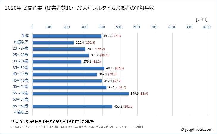 グラフ 年次 宮城県の平均年収 (鉄鋼業の常雇フルタイム) 民間企業（従業者数10～99人）フルタイム労働者の平均年収