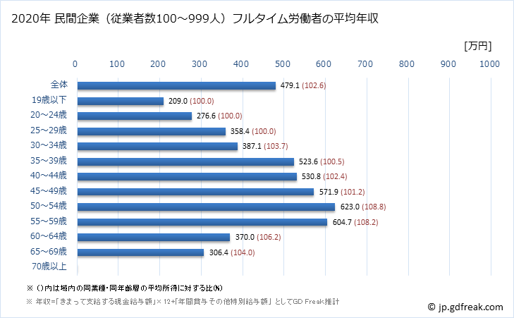 グラフ 年次 宮城県の平均年収 (非鉄金属製造業の常雇フルタイム) 民間企業（従業者数100～999人）フルタイム労働者の平均年収