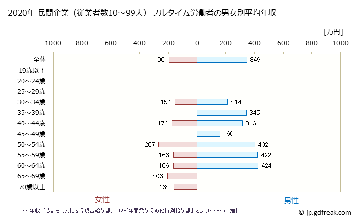 グラフ 年次 宮城県の平均年収 (非鉄金属製造業の常雇フルタイム) 民間企業（従業者数10～99人）フルタイム労働者の男女別平均年収