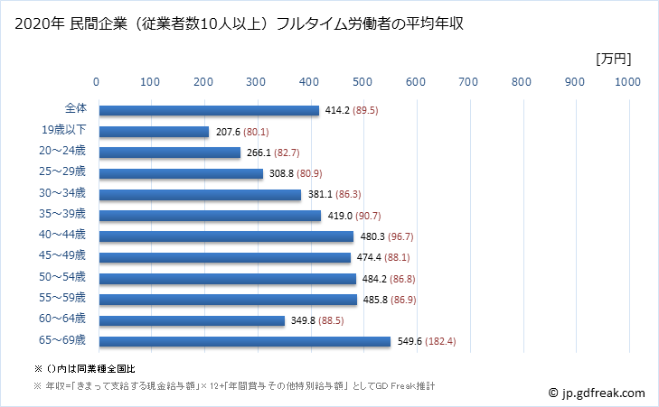 グラフ 年次 宮城県の平均年収 (金属製品製造業の常雇フルタイム) 民間企業（従業者数10人以上）フルタイム労働者の平均年収