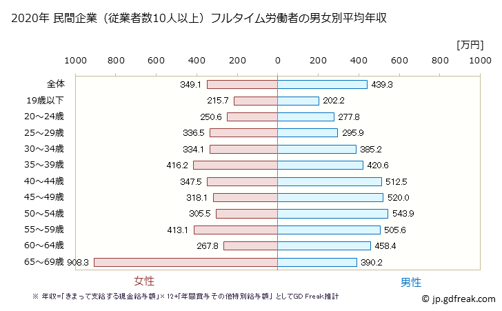 グラフ 年次 宮城県の平均年収 (金属製品製造業の常雇フルタイム) 民間企業（従業者数10人以上）フルタイム労働者の男女別平均年収