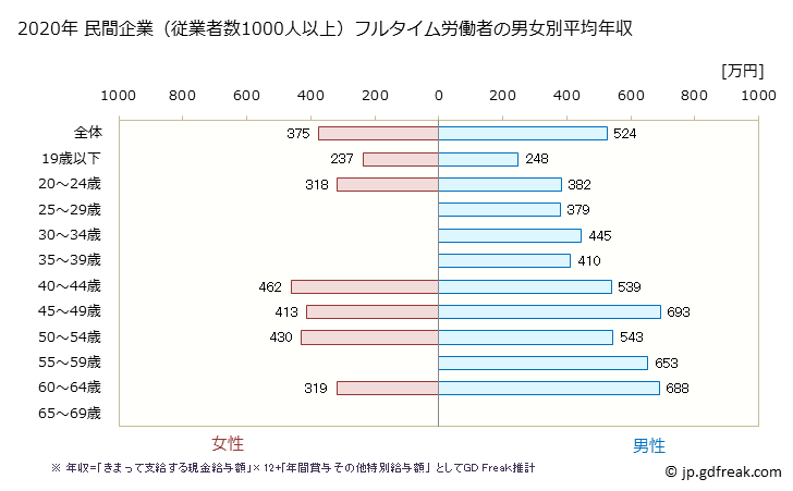 グラフ 年次 宮城県の平均年収 (金属製品製造業の常雇フルタイム) 民間企業（従業者数1000人以上）フルタイム労働者の男女別平均年収