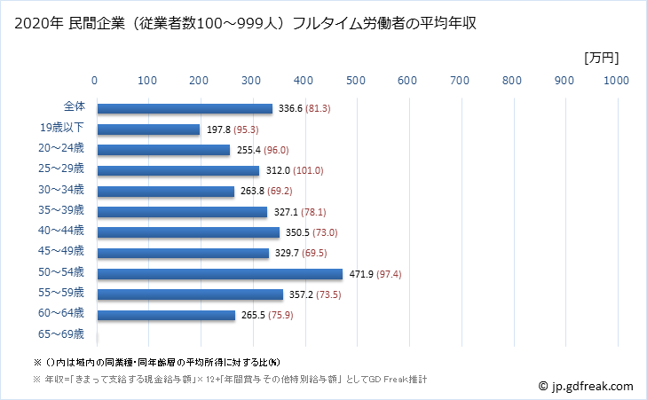 グラフ 年次 宮城県の平均年収 (金属製品製造業の常雇フルタイム) 民間企業（従業者数100～999人）フルタイム労働者の平均年収
