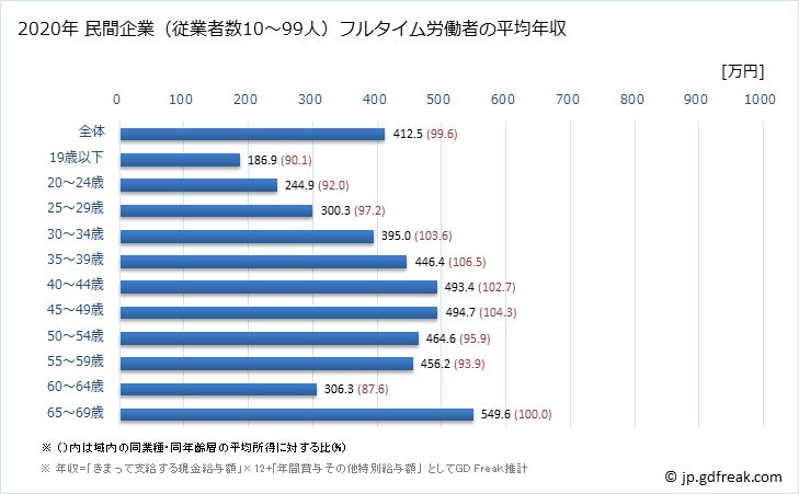グラフ 年次 宮城県の平均年収 (金属製品製造業の常雇フルタイム) 民間企業（従業者数10～99人）フルタイム労働者の平均年収