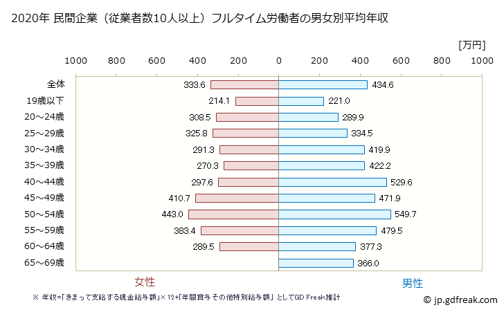グラフ 年次 宮城県の平均年収 (はん用機械器具製造業の常雇フルタイム) 民間企業（従業者数10人以上）フルタイム労働者の男女別平均年収