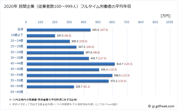 グラフ 年次 宮城県の平均年収 (はん用機械器具製造業の常雇フルタイム) 民間企業（従業者数100～999人）フルタイム労働者の平均年収